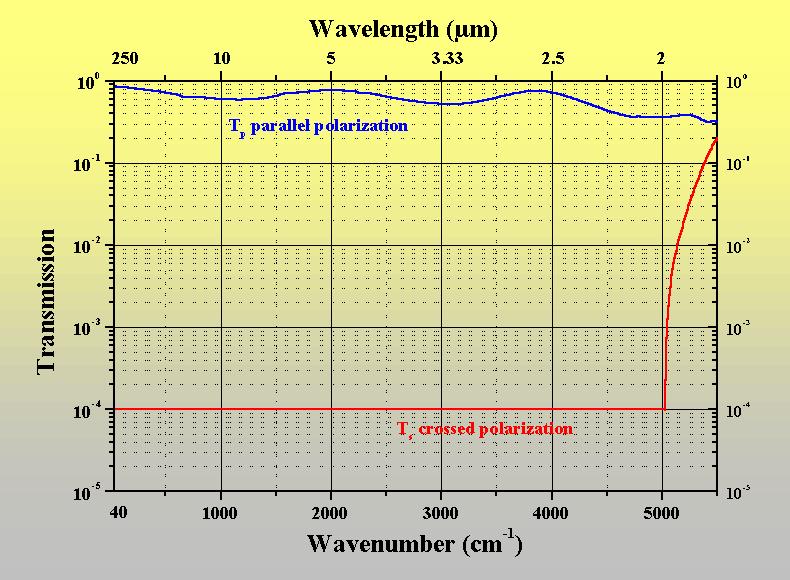 click for a lin scale