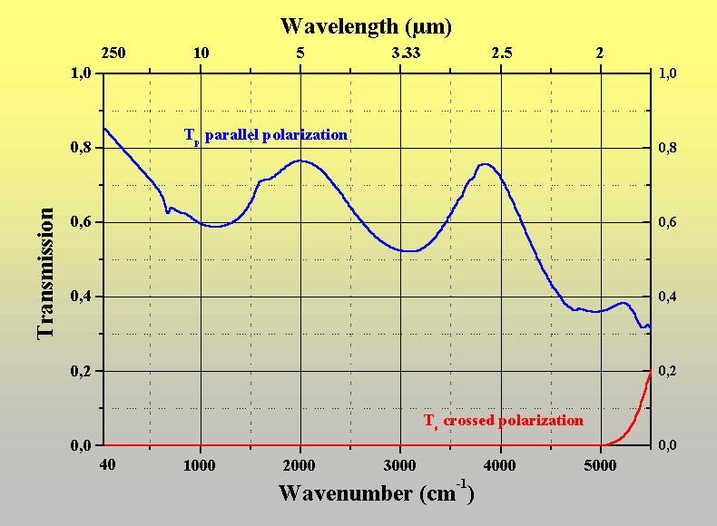 click for a log scale